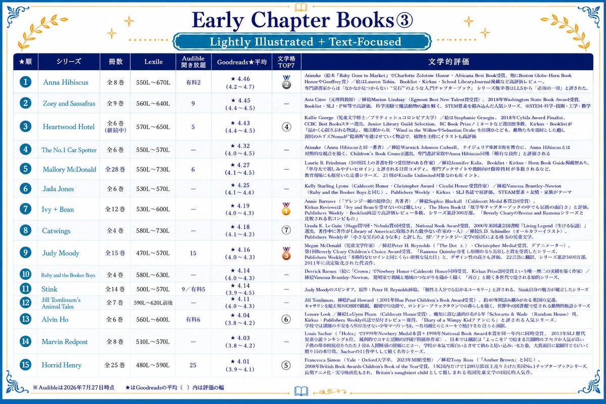 Terashee_'s tweet photo. 📚 #多読メモ
Early Chapter Books 卒業編 🎓
✨ #EarlyChapterBooks セレクション③ ✨
Goodreads★順に紹介📖
🎨 2ページごとにイラスト
📝 文章がメイン
読者からの支持が厚い人気シリーズを
Goodreads★順に並べました✨
🏅 文学的評価TOP7 ランキング付き!
#英語多読 #洋書 #英語学習 https://t.co/4E5p9exIaN