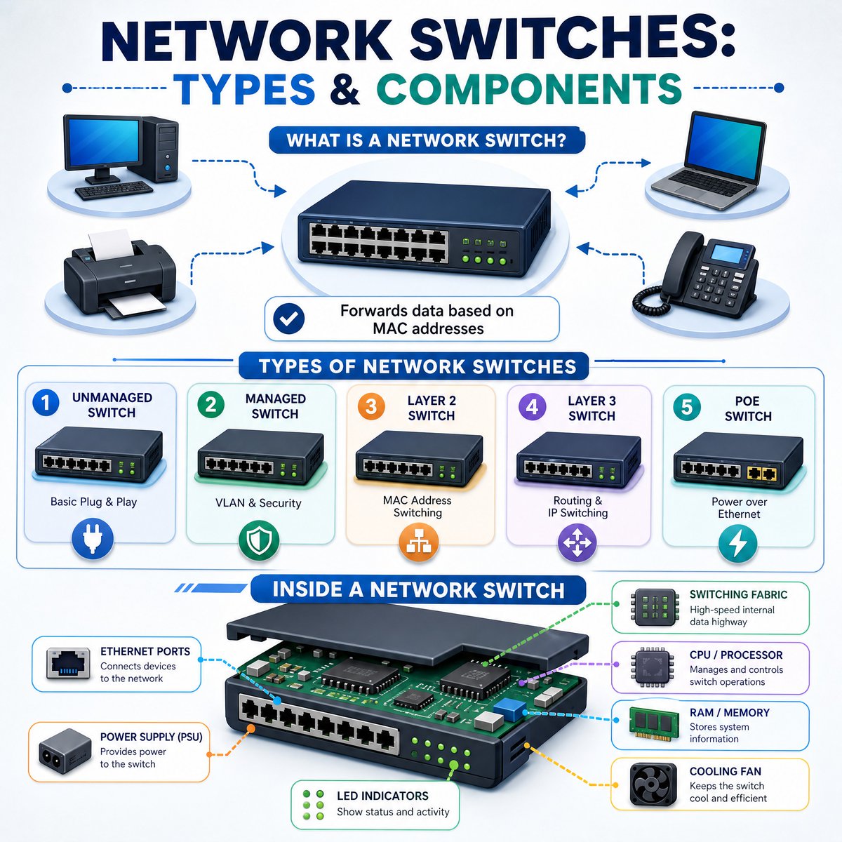 CiscoSwitchs's tweet photo. What is actually inside a Network Switch? 🧐🔌

It is not just ports! From basic Unmanaged switches to advanced Layer 3 & PoE models, the internal Switching Fabric, CPU, and RAM determine your network's true speed and reliability.

Which switch type powers your current setup? 👇

#Networking #NetworkSwitch #ITInfrastructure #SysAdmin #TechTips #NetworkEngineering