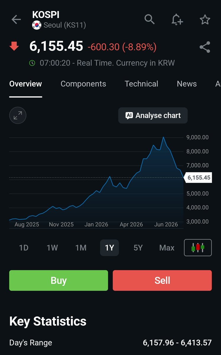 MeherJazibAli's tweet photo. Opening Korean Market.
#KOPSI #KSE100 #PSX https://t.co/tUjnXQNFRg