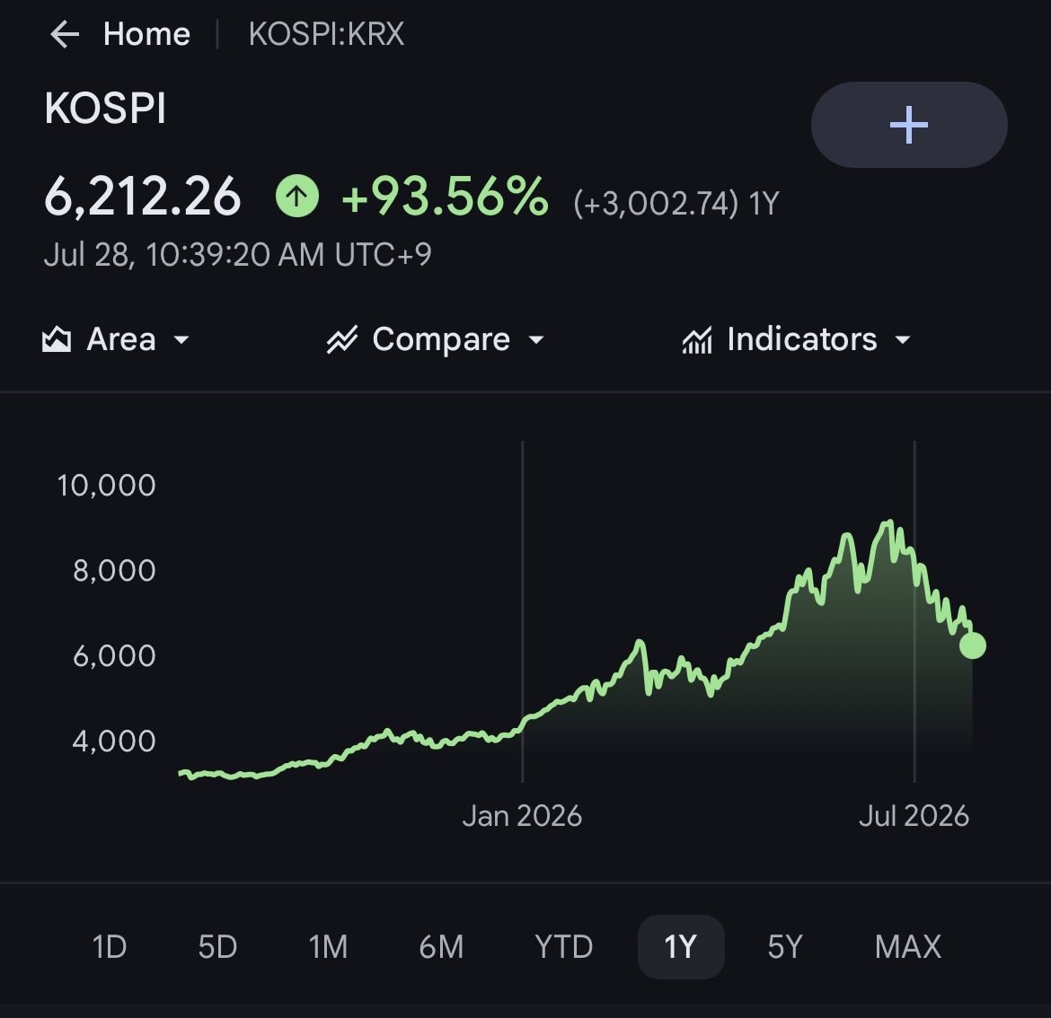 KyleWilson77344's tweet photo. @ZaStocks @Sandeman52 It’s still up 94% over the past yr, including tonight. Insane https://t.co/2xbKGwlZFg