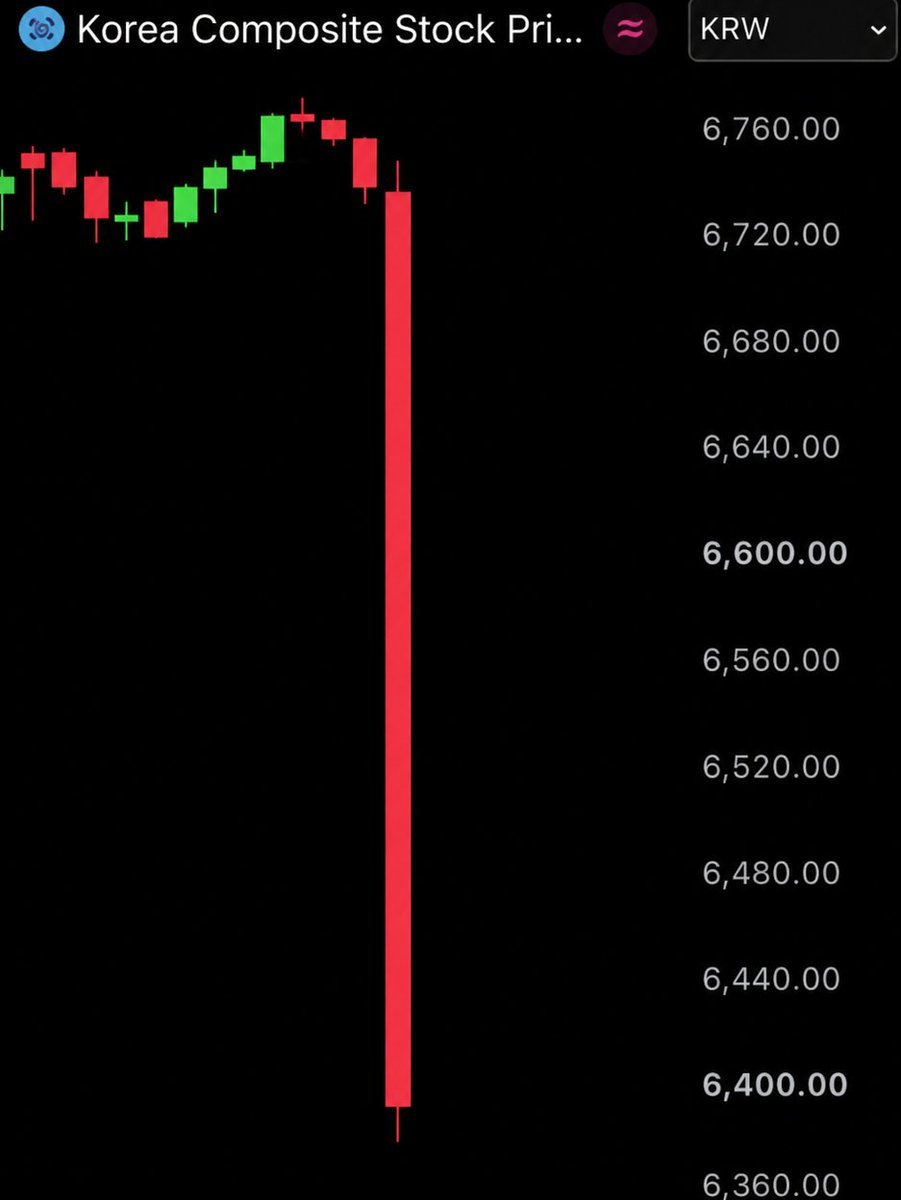 USDailyDinero's tweet photo. JUST IN: 🇰🇷 South Korea’s KOSPI triggered a circuit breaker after plunging more than 8%, temporarily halting trading

👀 https://t.co/E4AZAcTPoo