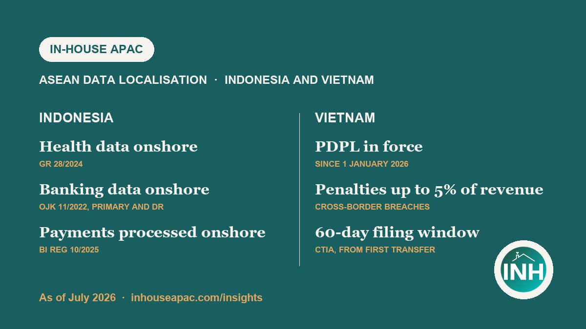 inhouseapac's tweet photo. Indonesia requires health, banking, and payment data to stay onshore under three sectoral rules: GR 28/2024, OJK 11/2022, and BI Regulation 10/2025. Vietnam's PDPL, in force since 1 January 2026, sets breach penalties up to 5 percent of annual revenue. https://t.co/kOmGDKkZBd