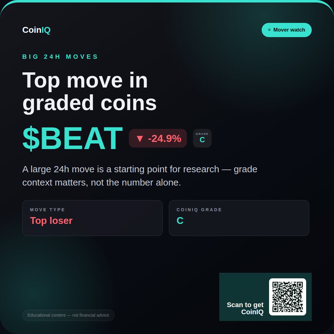 coiniqapp's tweet photo. Crypto mover watch: $BEAT -24.9% today · CoinIQ grade: C. Big moves deserve context, not impulse. https://t.co/eamjf3cCi5