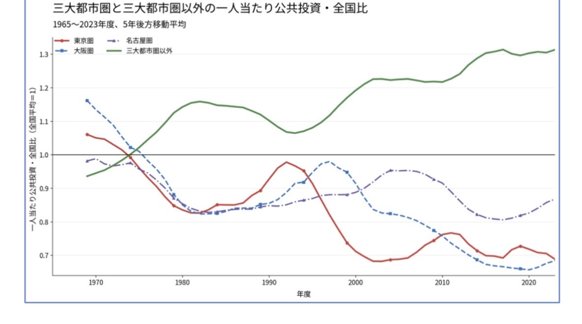YoichiTakahashi's tweet photo. 副首都。その本質は都市圏における広域大規模投資。その理由は、日本の大都市は過小投資により世界に負けているから。近年は社会的割引率が4％とめちゃ高くて国全体でも過小投資だが、大都市はさらにその配分も手薄で酷かった。
世界に負けているのははじめの図。社会的割引率4％固定の2000年中頃から負け。大都市が手薄なのは次の図。大阪だけでなくみんな大規模投資で頑張れ
