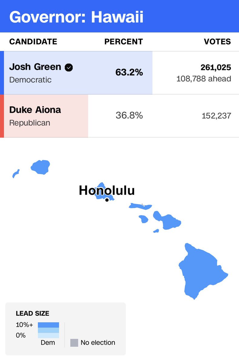 Shilohmarx's tweet photo. Gov. Josh Green won Hawaii by 108,788 votes.

Hawaii processed 108,765 voters registration applications by DMV. https://t.co/UBdj8fIuzE