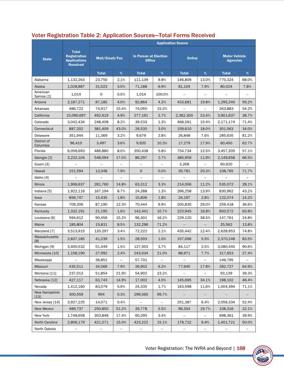 Shilohmarx's tweet photo. Gov. Josh Green won Hawaii by 108,788 votes.

Hawaii processed 108,765 voters registration applications by DMV. https://t.co/UBdj8fIuzE