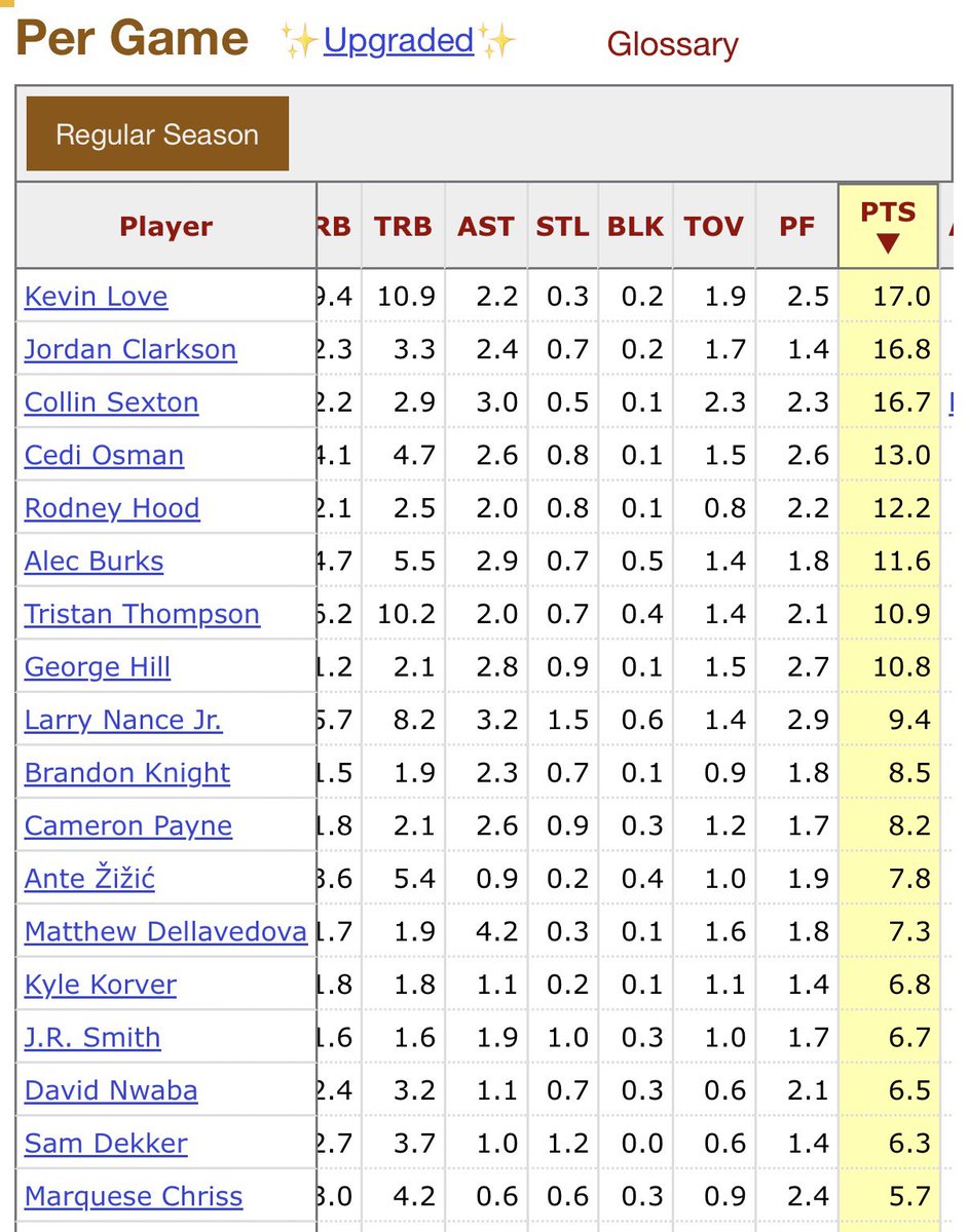 _zydecoco_'s tweet photo. @T_Gardner23 @JrTabansi take that I see way too often. bulls team was established, still a good roster. When Bron left those teams they were entirely different. This was the Cavs after LeBron left. Kevin Love played in 22 games. Clarkson, rookie Sexton, Cedi as primary offense… yea no shit they sucked https://t.co/OhAFyDU9ZJ