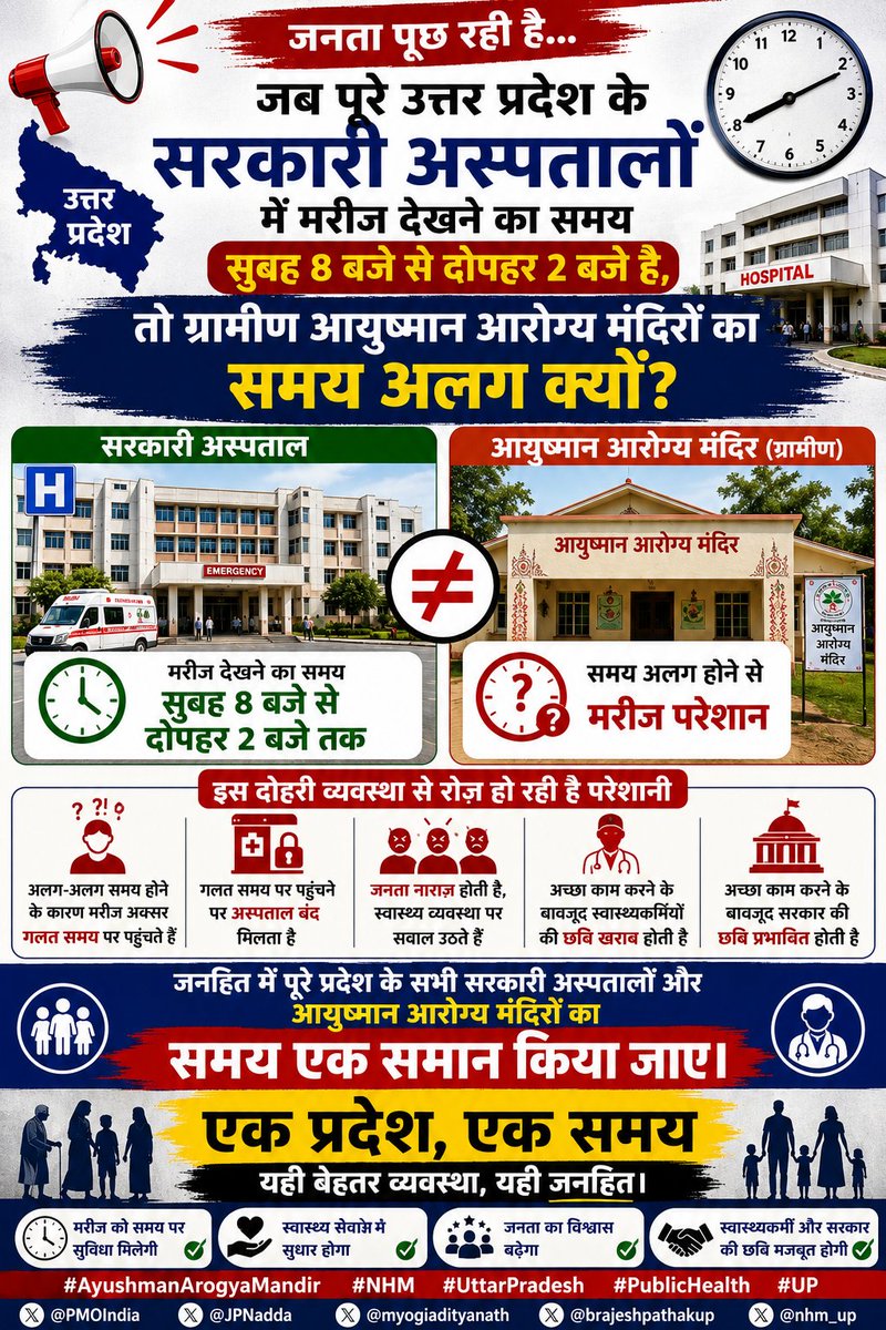 officer_cho's tweet photo. जब पूरे उत्तर प्रदेश के सरकारी अस्पतालों में मरीज देखने का समय सुबह 8 बजे से दोपहर 2 बजे है, तो ग्रामीण आयुष्मान आरोग्य मंदिरों का समय अलग क्यों?

अलग-अलग समय होने के कारण मरीज भ्रमित होकर गलत समय पर अस्पताल पहुंचते हैं और अस्पताल बंद मिलता है। इससे मरीजों को अनावश्यक परेशानी होती है, जनता में असंत���ष बढ़ता है तथा स्वास्थ्यकर्मियों और सरकार—दोनों की छवि प्रभावित होती है।

जनहित में पूरे प्रदेश के सभी सरकारी अस्पतालों और आयुष्मान आरोग्य मंदिरों का समय एक समान किया जाए।

एक प्रदेश, एक समय — यही जनहित, यही बेहतर स्वास्थ्य व्यवस्था।

#AyushmanArogyaMandir #NHM #UttarPradesh #PublicHealth #UP

@PMOIndia @JPNadda @myogiadityanath @brajeshpathakup @nhm_up