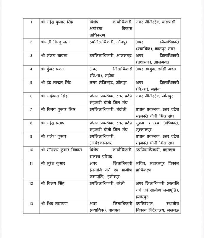 AfsarNama's tweet photo. यूपी में देर रात कई वरिष्ठ #PCS अफसरों का हुआ तबादला...@UPPCSOFFICIAL https://t.co/CoNY0zdKS9