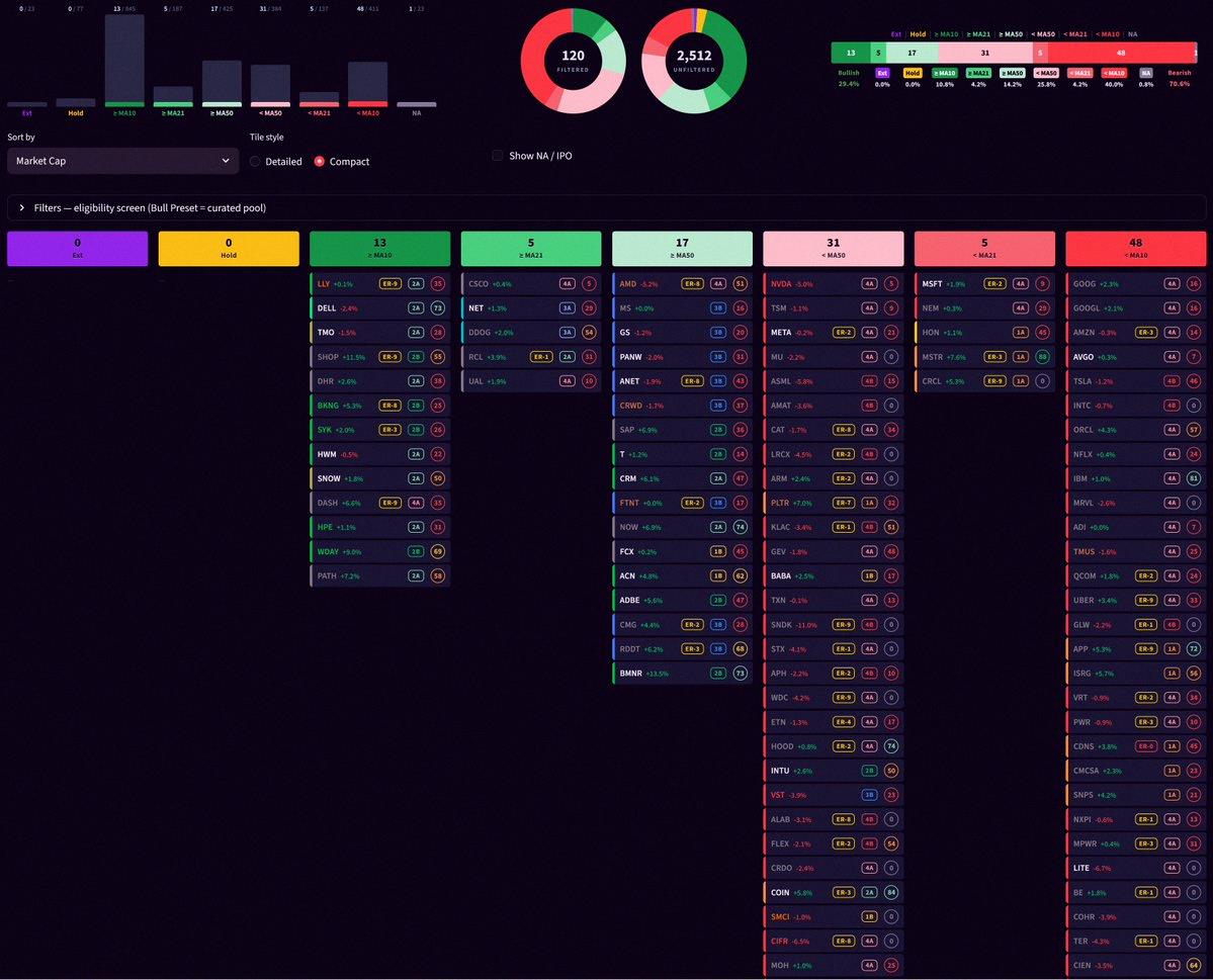 Raycassiopeia's tweet photo. 📈 Liquid Leaders Based on Price Structure 💧

Badges:
📅 Earnings Countdown
📈 Stage Analysis 📉
⚾️ Strike Zone

Color meanings:
🟠 Trend shift up ⬆️
⚪️ Moving up ↗️
🟢 Good to buy
🔵 Cut half if you own
🍐 Buy back if you sold
🟣 Way overextended (7x ATR v https://t.co/iVzGigFtRp