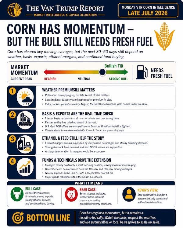 KevinVanTrump's tweet photo. #Corn has momentum, but momentum is not the same as permission to fall asleep.

Weather premium, China buying, exports, #ethanol, and fund money can all help.

But if weather cooperates and buying does not show up, that premium can disappear fast.

Bullish does not mean risk-free.