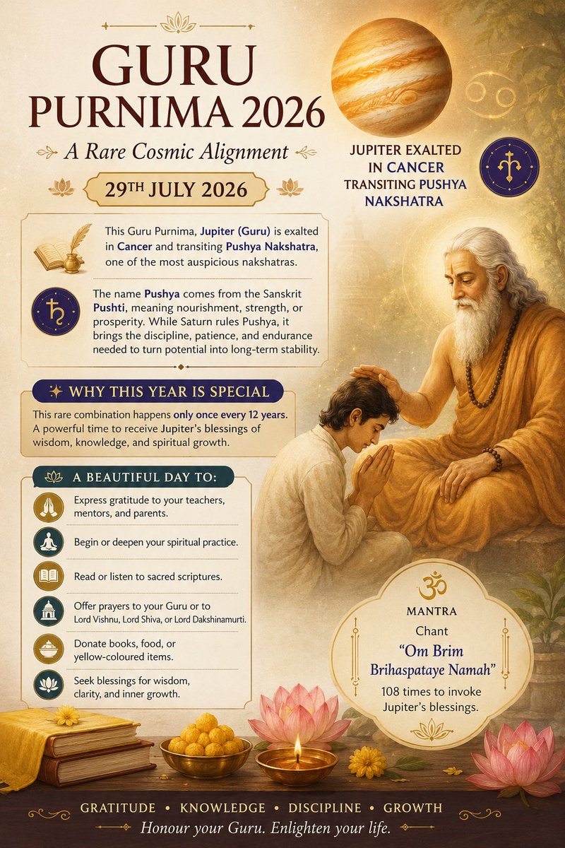 🙏 GURU PURNIMA 2026 — A Rare Cosmic Alignment ✨ 29 July 2026 This Guru Purnima, Jupiter (Guru) is exalted in Cancer and transiting Pushya Nakshatra, one of the most auspicious nakshatras