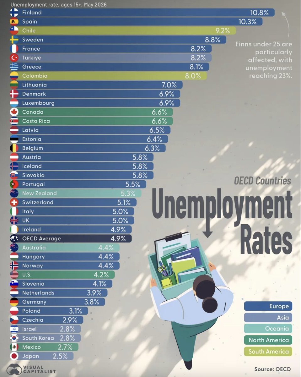 elitegroupasia's tweet photo. Something Japan does very well.......

....maybe better than any other,

Is job provision for its resident population.

According to latest data, Japan has the lowest unemployment within the OECD.

Any surprises in this list? https://t.co/OnQShFVVnT