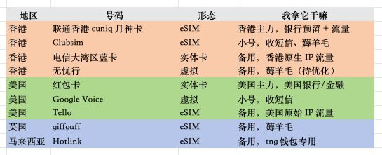 sino_go_global's tweet photo. 应对翻车，我的海外手机号策略。

最近 giffgaff 关闭纯漫游 + 红包卡 30 刀神卡套餐下架，传得沸沸扬扬。

作为这两家都用了两三年的老用户，分享一点思考。

首先，天没塌，但要认清本质。​

最近出事的手机号套餐：Tello 关闭海外激活、红包卡套餐关闭国际漫游、giffgaff 针对纯漫游行为关停，核心底层原因都是国际漫游的结算成本。运营商不是慈善机构，谁都扛不住长期亏本。

这不是某一家的问题，是低成本海外保号方案的通病。尤其是 giffgaff 中文区影响实在大，用户数量巨大。

其次，海外手机号要"主力 + 备用"搭配。
​
用了这么多年，我的经验是：

1、保号首选香港号 — 最稳，成本可控，长期放心。当然也有局限性，部分服务对香港号段有地域限制

2、美区需求上实体号 — 如果有 ITIN / 云居民需求，直接配一张美国实体号（Tello、Ultra Mobile 等），主流方案 $3-5/月，跑了多年，还是稳定

3、新兴方案有心理准备 — 比如最近很多人推的 Saily 之类，可试试。不过我感觉可能是阶段性红利（拉新期），做好心理准备，别当主力用

我的搭配方案：​
主力：联通香港月神卡 eSIM
美区：红包卡 + Tello eSIM 漫游
备用：giffgaff、大湾区蓝卡、Hotlink eSIM、Google Voice

低成本方案就是会变，所以核心逻辑不变：别把所有鸡蛋放一个篮子里。​

你们的海外手机号怎么搭配？评论区聊聊 👇

关注我，第一时间更新海外手机号、银行账户的最新动态和干货 🤝
#giffgaff #红包卡 #海外手机号