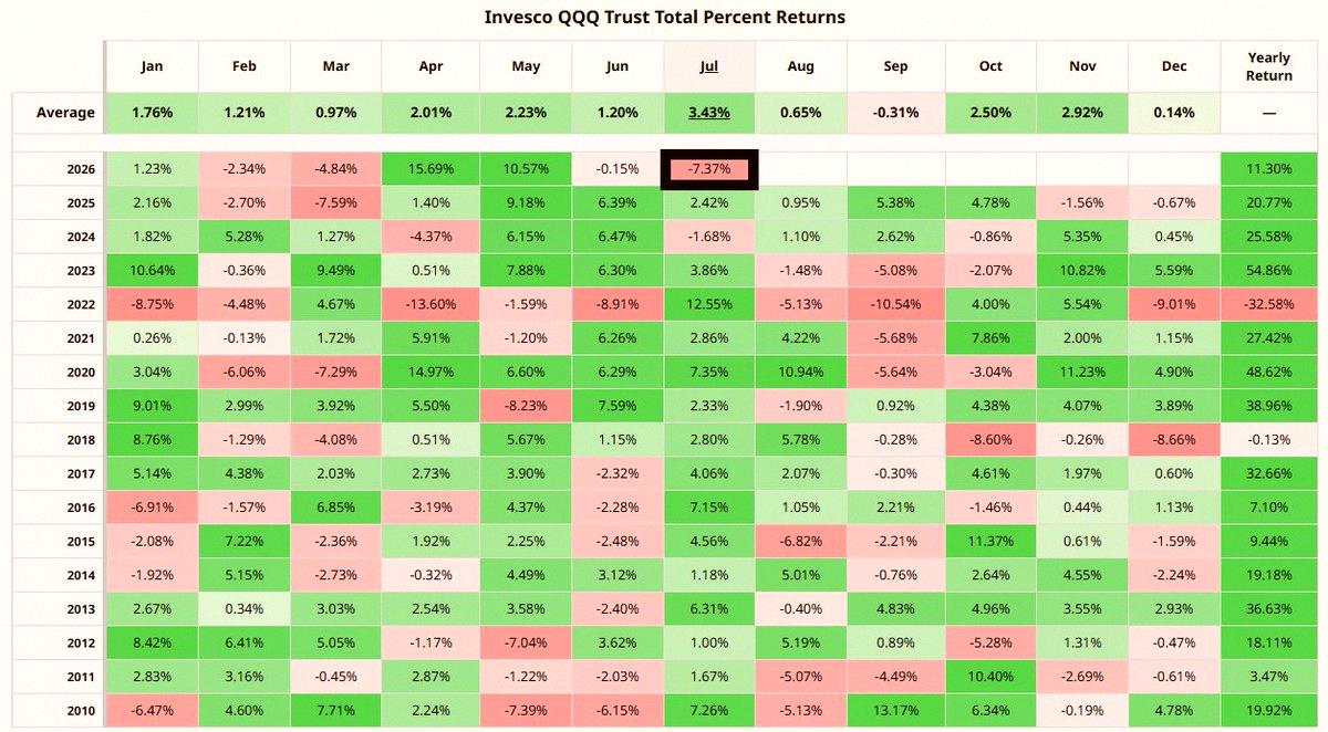 kchi3436's tweet photo. Nasdaq 100 $QQQ is heading for its worst July in 22 years 😬🚨 Just 4 days to go 😰 https://t.co/TQ9wa1bHdO