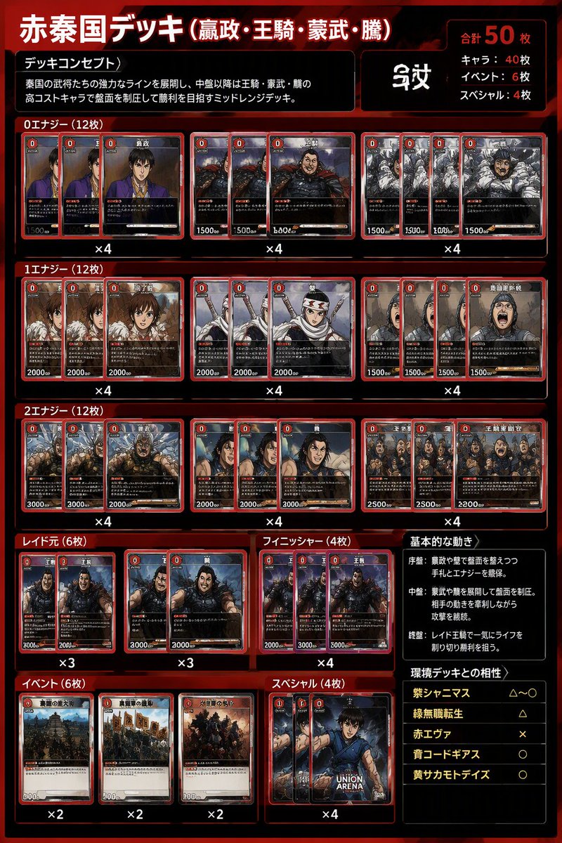 ATM0106_ACE's tweet photo. ユニアリまたやろうと思ってキングダムのデッキをAIに作るよう依頼したらすげぇのができた https://t.co/gLIyTonFVv