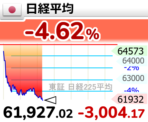 GOLD_OIL's tweet photo. ↘【日経平均】下げ幅3,000円超

11時16分　3,004.17円安の 61,927.02円 https://t.co/SQyaKkXaVN