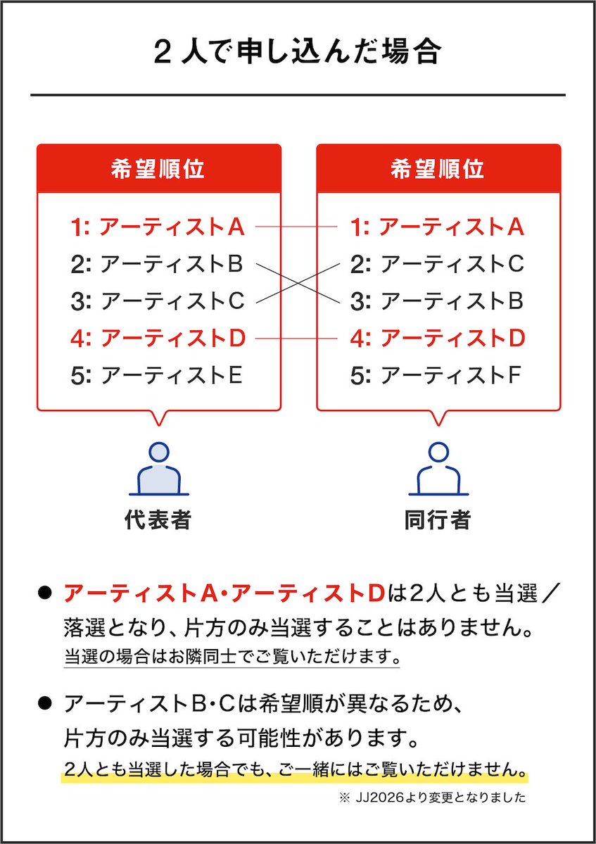 rockinon_fes's tweet photo. 【ROCK IN JAPAN FES. 2026】

前方エリア抽選の申し込みは【本日7/29(水)16:00】まで！🔔
お申し込みは「Jフェス」アプリのマイチケットから🎫
【代表者】【同行者】それぞれのお申し込みが必要です。
期間内にお申し込みがなかった場合は抽選対象とはなりません🙅‍♀️

▼お申し込み前にこちらをご確認ください
https://t.co/mymZmSgacQ

※本人確認を実施する場合がございます。
※リセール出品によって空いた席に対して繰り上げ抽選を実施します。今回の抽選で落選となった方が対象となり、再受付は行いません。

#RIJF2026 #ロッキン