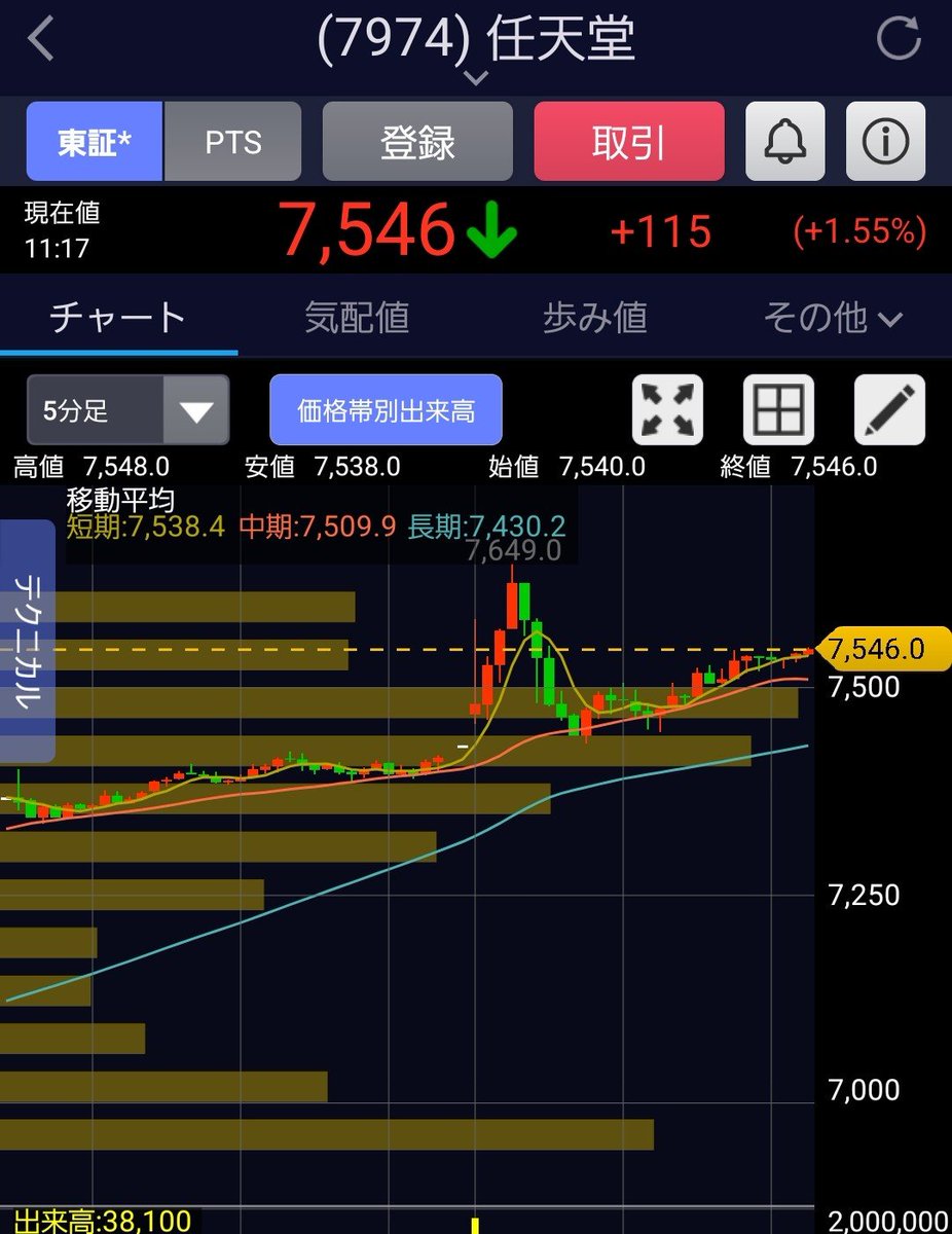 Harubobob's tweet photo. 今日は子供の送り迎えがある為隙間時間でデイトレ
大負けしてしまうかと思いましたがその後少し取り返し微損、無理して取り返そうとせず終わることに

スイング狙いで寄りで任天堂in🎮️
保有株は余裕で含み損😅 https://t.co/YiTDdIP6hN
