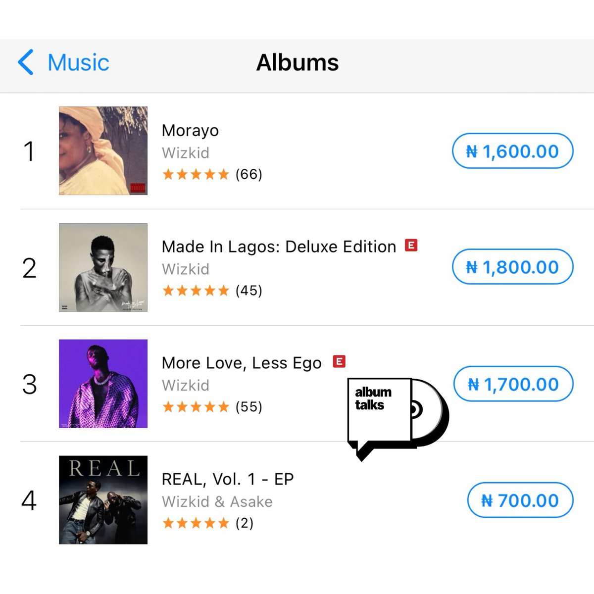 AlbumTalksHQ's tweet photo. 🚨 𝐁𝐑𝐄𝐀𝐊𝐈𝐍𝐆: Wizkid now occupies the Top 4 spots on the Nigerian iTunes Albums chart. 📊 

🏆 A feat that has never been achieved before. https://t.co/0UL0ZpzCYS