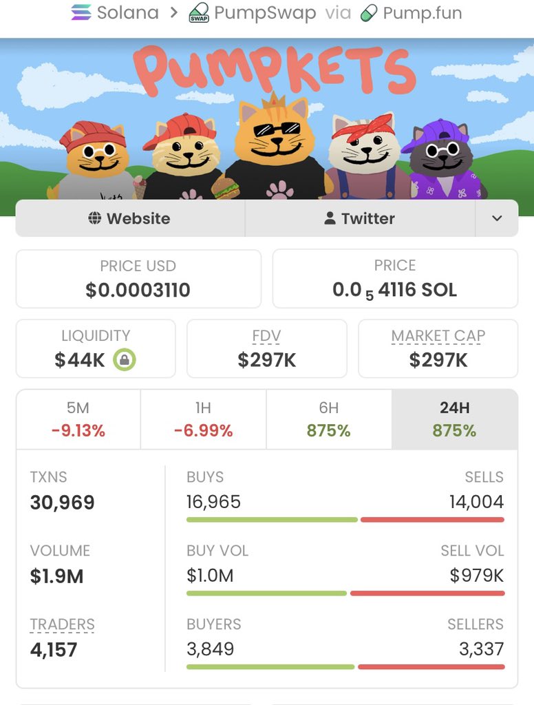 Alpha_calls100's tweet photo. $pumpkets delivered an incredible performance in my private TG,
skyrocketing from a $2.4k market cap to $297k 🚀🚀✅
 With a massive 123.75x gain i, the potential still looks promising.
Huge win for my copy traders!💪💥

Ca: HhqF5NowD4qThZBNDbgYAFvChEpAexSk1Qmu1nCzpump https://t.co/1dTKSw0gm0