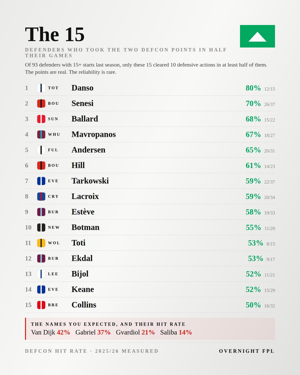 OvernightFPL's tweet photo. Everyone is loading up on DEFCON defenders this season. 

Last year only 15 of 93 regular defenders took the two defensive points in half their games. These are the 15.

Look who is not on it. Van Dijk, Gabriel, Saliba and Gvardiol all missed. Their value was clean sheets, not defensive actions.

Who are you choosing?

#FPL