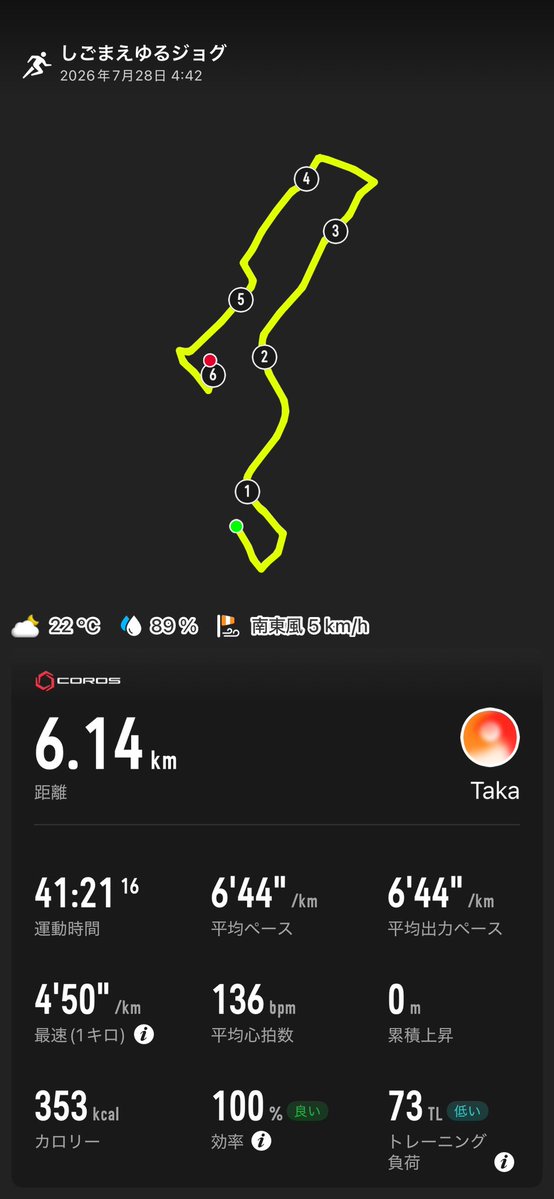 gogo5481's tweet photo. 昨日は20時に寝たんで4時に目覚めました。麦茶飲んで1km歩いて6kmジョグ。
途中1kmだけペース上げて心肺を確認。
あと3ヶ月でどこまで上げれるかわかんないけど、まずは大会やエイドを楽しむを優先に。
#クレイジーランニング麦茶マン https://t.co/kkSQ9frWIu