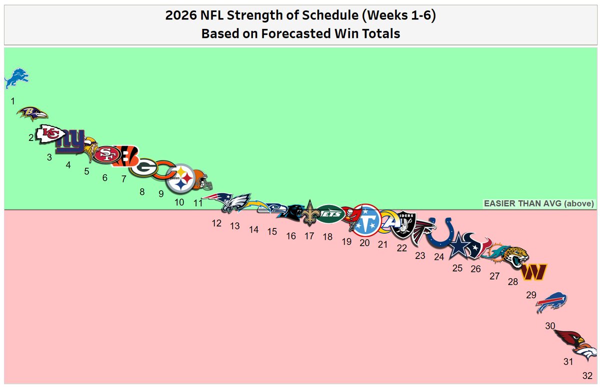 SharpFootball's tweet photo. strength of schedule Weeks 1-6 vs Weeks 9-18 https://t.co/Sib7BO7xdn