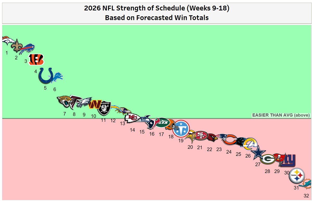 SharpFootball's tweet photo. strength of schedule Weeks 1-6 vs Weeks 9-18 https://t.co/Sib7BO7xdn