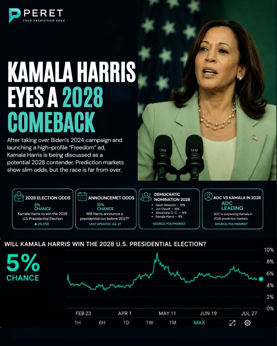 peretsays's tweet photo. Could Kamala Harris make a 2028 comeback? Prediction markets currently price:  5% chance to win the presidency  12% chance she'll announce before 2027 Markets reflect trader sentiment not certainty. Will she run?  #KamalaHarris #Election2028 #USPolitics #PredictionMarkets #PERET https://t.co/4YtkUPuANd