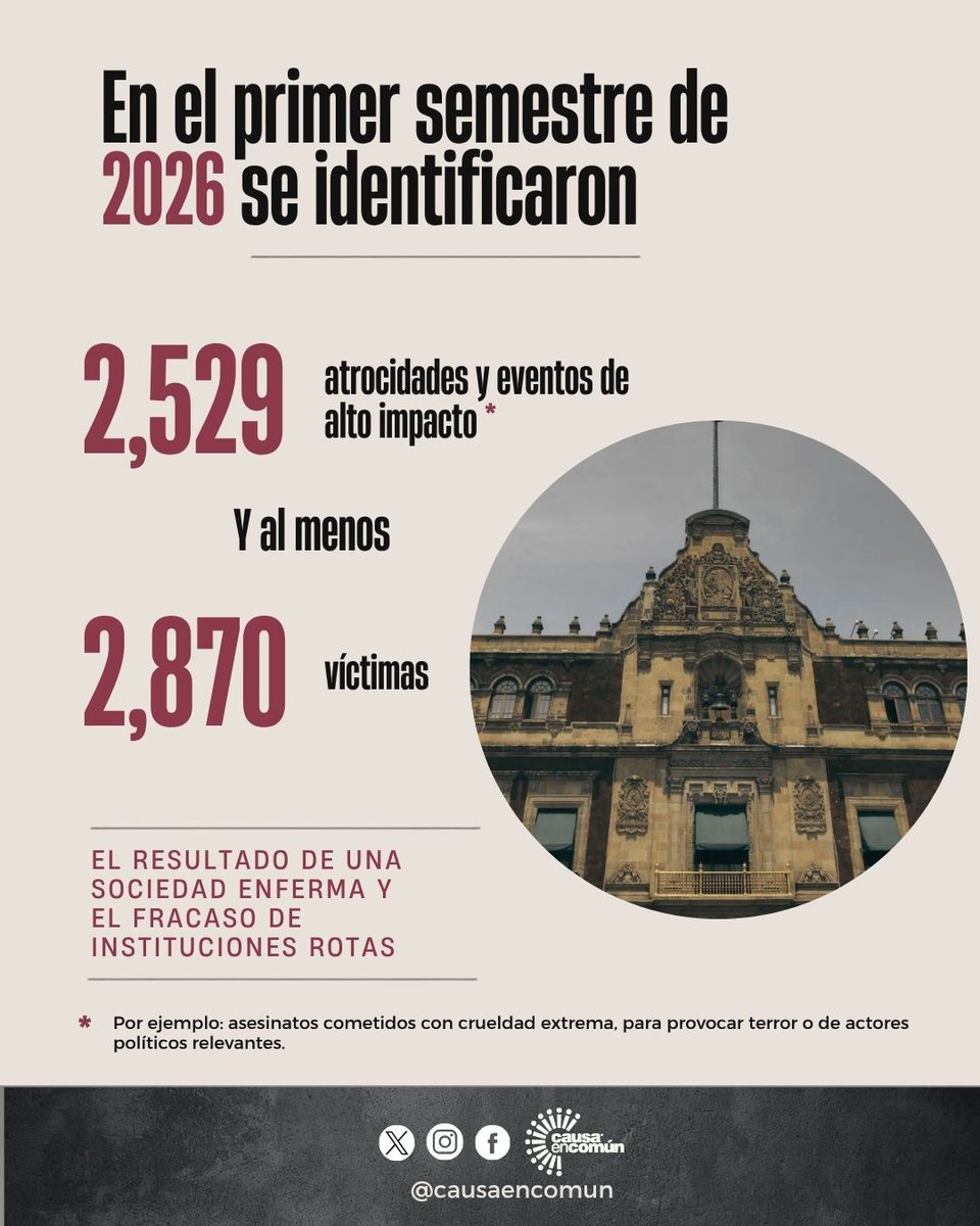 causaencomun's tweet photo. 🔴 Conoce la investigación: “Galería del Horror. Atrocidades y eventos de alto impacto. Primer semestre 2026”: https://t.co/WCEhbJ4eFV https://t.co/vSZx0mZpmX