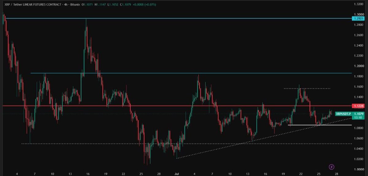 LeviCryptoGuy's tweet photo. $XRP Bulls Are Gearing Up for the Next Move!

Bulls continue to defend $1.085 with confidence. 

Flip $1.122 into support, and $1.1565 becomes the next target. 

Momentum is building, and buyers are starting to take control!! https://t.co/n2YZRqNwsi