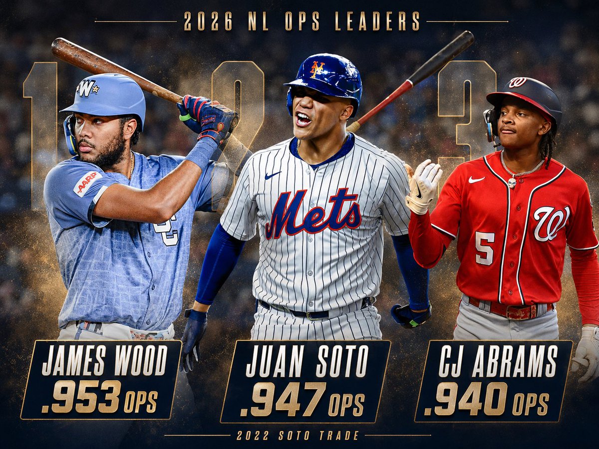 parkerdoyle25's tweet photo. The top 3 players in the NL in OPS right now were all involved in the Padres’ Juan Soto trade:

James Wood (.953)
Juan Soto (.947)
CJ Abrams (.940)

None of them play for San Diego anymore 😭 https://t.co/H3sDGFrVKV