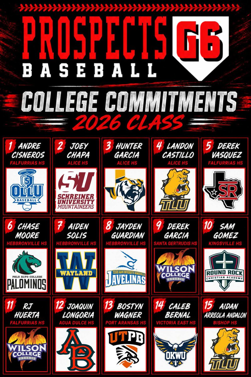 G6Prospects's tweet photo. Congratulations once again to all our 2026 G6 Prospect Class we wish you the best of luck at the next level not only on the diamond but on the academic side as well. Our 2025 class began with 5 College Commits then boom the Class of 26 exploded with 16!!! We still have work to do!!! Class of 27 your on the clock!!! Letβs get it πͺπ½πβΎοΈπ₯π₯π―@SouthTexasHigh1 @marcussarate
#G6Prospects
#ALLIN
#Family
#CollegeRecruiting
#Classof2026