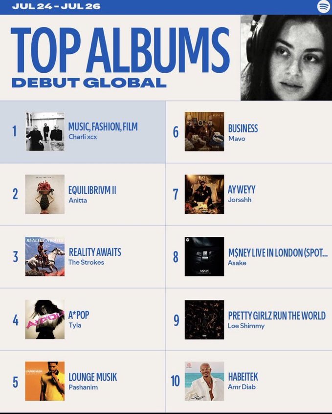 AnittaAnalytics's tweet photo. 🌍 Spotify Top Álbuns Debut Global:

#2. “EQUILIBRIVM II” (@Anitta) [NEW] https://t.co/yIdbZHwv8F