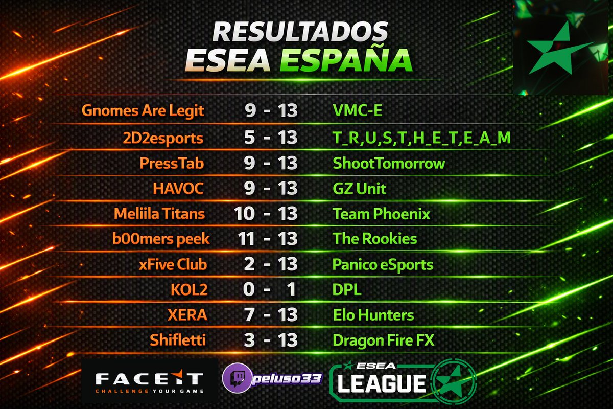 Peluso33TW's tweet photo. Esto son los partidos que se han jugado hoy lunes 27 en
@ESEA por parte de los españoles 🇪🇸  
Mención como siempre :
- En este caso para TheRookies que aprieta los dientes al final.
- Kol2 ff
- @xFiveClub_  Puede hacerlo mejor y lo sabemos!
DALE AMOR ❤️ https://t.co/JZCxdn88dZ