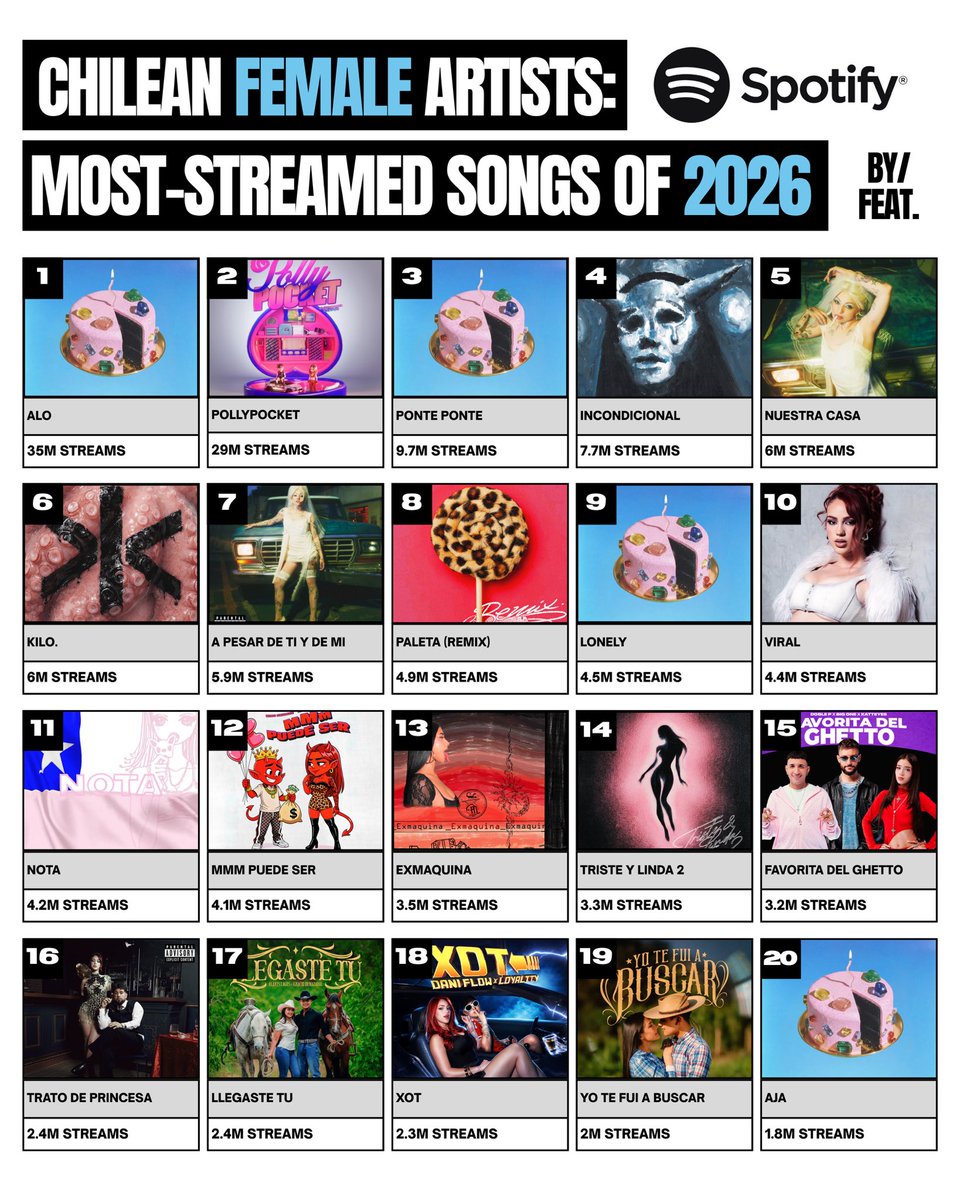 ChartsCL's tweet photo. 🇨🇱 Canciones por artistas chilenas de 2026 más escuchadas en Spotify. https://t.co/8xIhN1cbvg