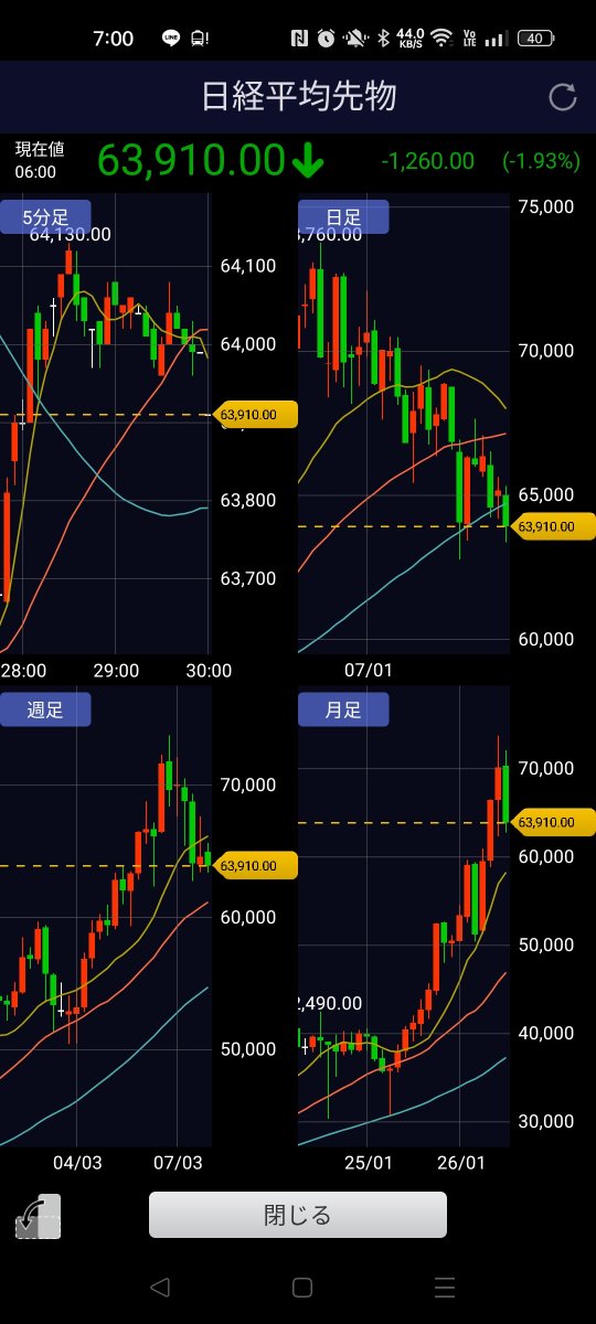 nyanpy1129's tweet photo. 【日経先物チャートメモ（7/28朝）】
ナイトセッションで63,910円（-1,260円）まで急落。直近安値更新＆日足の長期線を明確に下抜ける展開に。
・二番底形成ではなく「下降トレンド継続（一段安）」
・本日のザラ場は追証回避などのセリクラ（投げ売り）波及に注意
・イベント通過（日銀・FOMC・主要決算）まで手出し無用
落ちてくるナイフを拾わず、投げ売りが一巡して強力な下ひげが出るか静観。