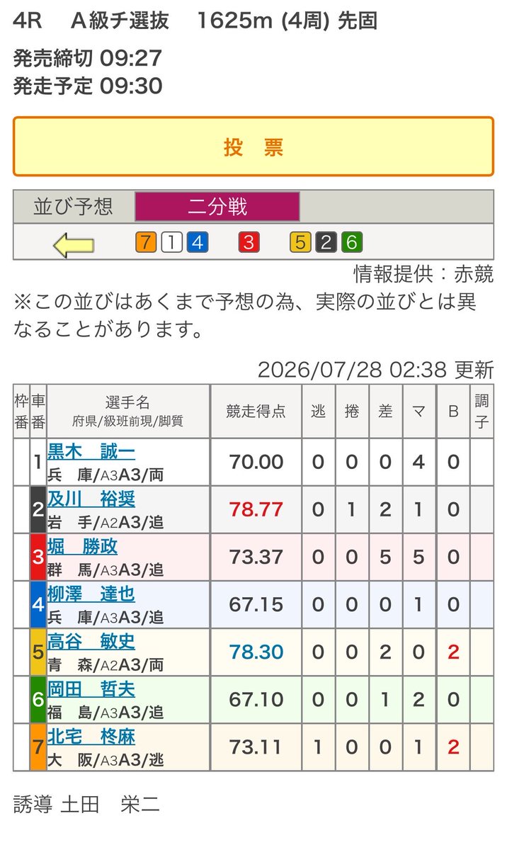 OreSunny's tweet photo. 初日は緩めたらアカン所でまだ踏み込んでなくて強引派菱沼元樹にアッサリ叩かれた北宅柊麻…本デビュー岸和田は初日赤板抑え先行フカし過ぎて3着だったりまだペース配分に慣れてない感が…
でも2日目は初日の反省活かしてしっかり抑えて駆けてS級経験者加藤健一を完封 デビュー初1着でホッとしたトコでしょう…
今日最終日は初日同様黒木さんが番手付いてくれて 初日迷惑かけた分しっかり主導権取ってもう1本1着取って帰ってほしいね…