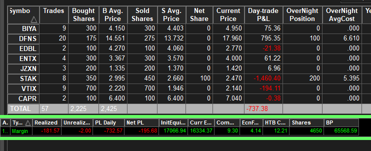 stonk_surfer's tweet photo. Thanks to $DFNS - from big red to small red.. small log up to 20 and then small short https://t.co/9KQ4hZqpdM