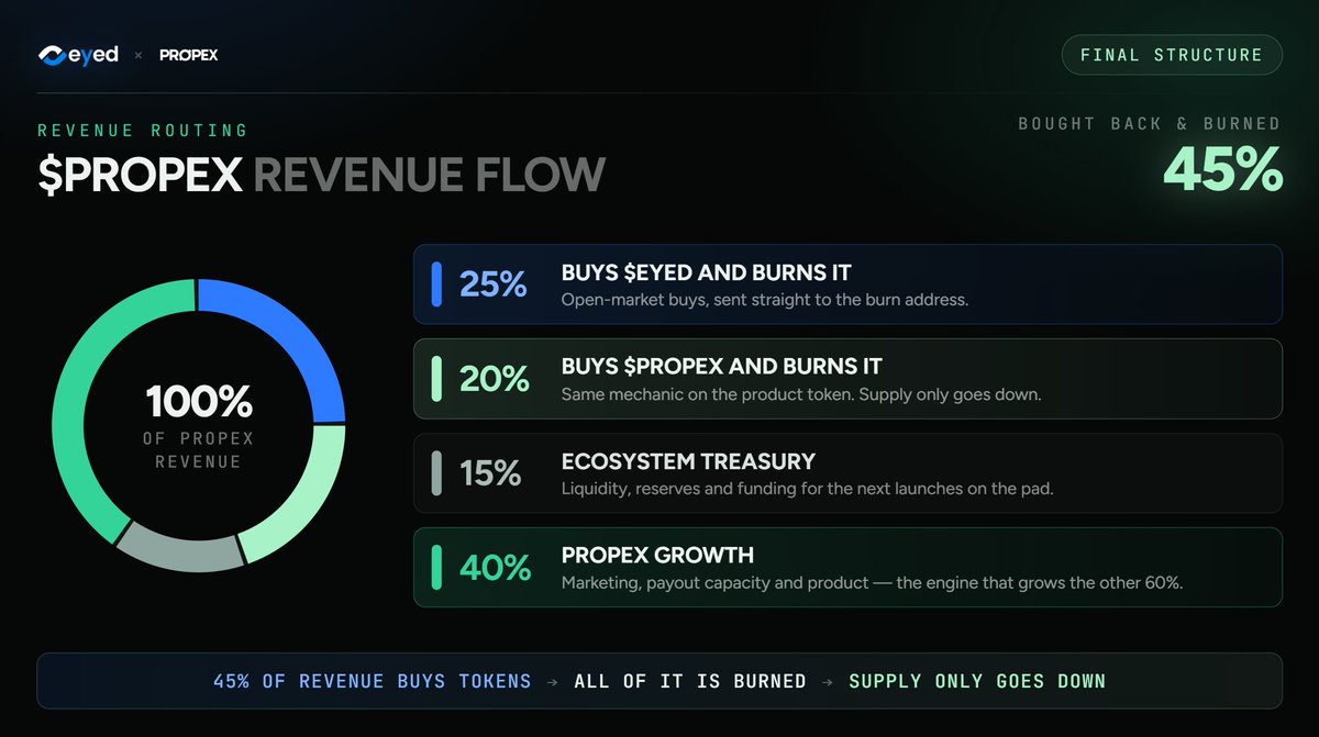 EyedTrade's tweet photo. An update on this👇

After legal review and community feedback, we're cutting the top-holder distribution and pushing even MORE revenue into buybacks.

Final structure:
25% → buys $EYED and burns it
20% → buys $PROPEX and burns it
15% → ecosystem treasury
40% → Propex growth

45% of every dollar Propex earns gets torched. Forever.

More traders → more revenue → less supply. 

Propex is only launch #1. 👁