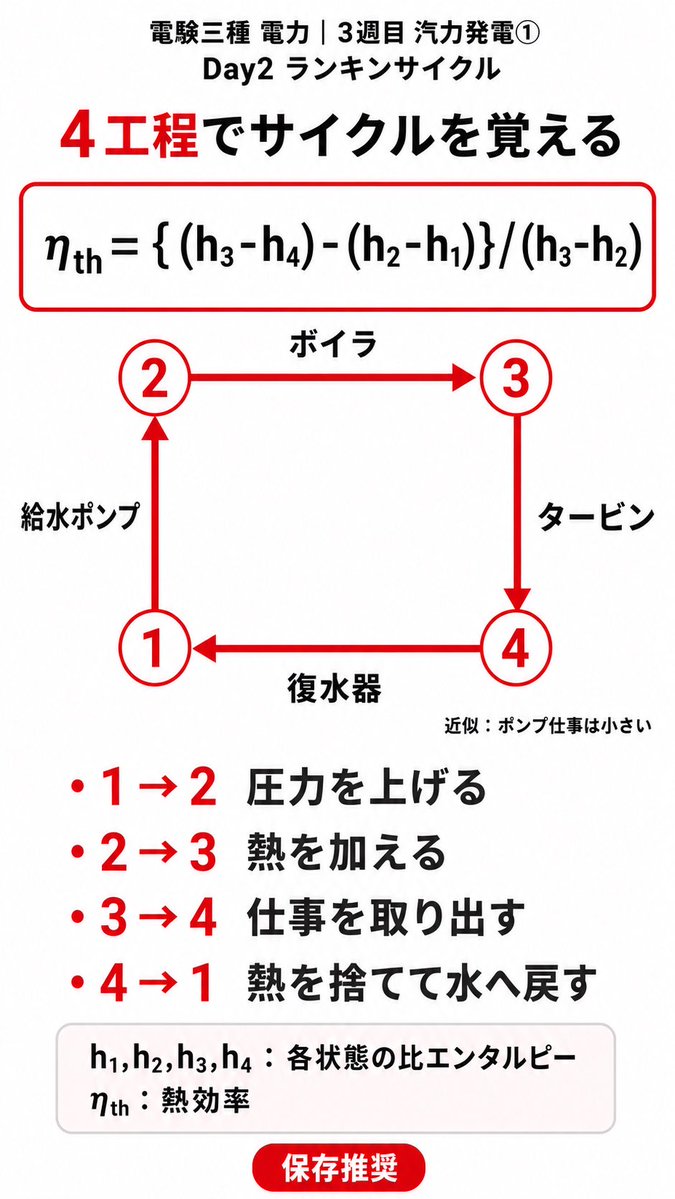 zimushokuno's tweet photo. 【電力3週目Day2📌ランキンサイクル】
ランキンは4工程で暗記。
1→2：ポンプ
2→3：ボイラ
3→4：タービン
4→1：復水器
熱効率は ηth={(h3−h4)−(h2−h1)}/(h3−h2)。
まずは流れと状態点を一致させる✅
#電験三種 #電力 #ランキンサイクル https://t.co/CgmeaxMO4V