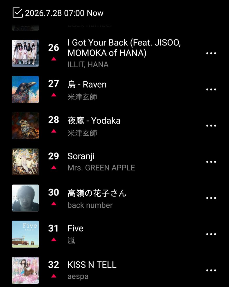 ILLIT_Chart's tweet photo. LINE MUSIC 🇯🇵 — 07:00 JST:

#26. “I Got Your Back” (+11) *new peak*

#ILLIT #아일릿 
@ILLITjpofficial https://t.co/Px8IXoNF26