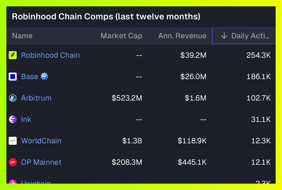 RobinHub_xyz's tweet photo. BREAKING: Robinhood Chain has surpassed Base in daily active users, about 254K DAU vs. Base’s 181K (July 26). Data: Artemis. https://t.co/ysC57wOpGJ