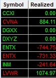 veptrader's tweet photo. Another blah day for me and mostly worked on other things. $EDBL and $DFNS I didn't want to short due to the float. $LGHL and $BIYA are China related so stayed away. $ENTX I was early on the first short and the 2nd short I sized down so ended up with a small loss. Also took a long on accident which costed money. $LVWRI was a little early on the first short as well but was super tiny and was able to add at the right time but never did any size. $WLDS I was stalking all day and whiffed. $CVNA I got sick of the swing short.