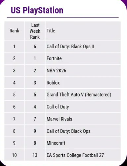 iamv1bing's tweet photo. it isn't just nostalgia...
a 14 year old game top of the charts over a free to play game in 2026, just insane. Black Ops 2 love goes hard! https://t.co/yDGSjyYBvZ