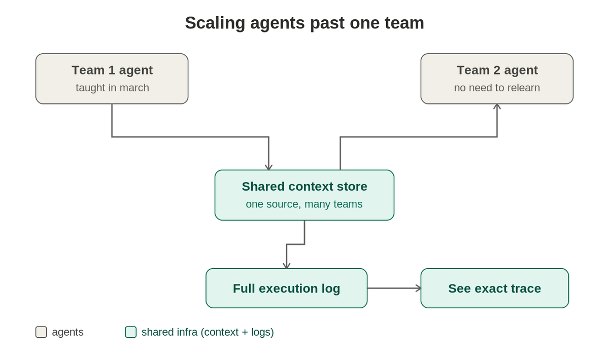 mayteck's tweet photo. The part of scaling internal AI agents past one team that actually mattered wasn't the model, it was making agents share context instead of each one relearning the same playbook from zero. Team two shouldn't have to teach the agent the same lesson team one already taught it in March.

Full execution logs turned out to matter more than expected too, not for compliance theater, but because the first time something looks slightly off, you want to see exactly what it did and why, not just get a shrug.

#AIAgents