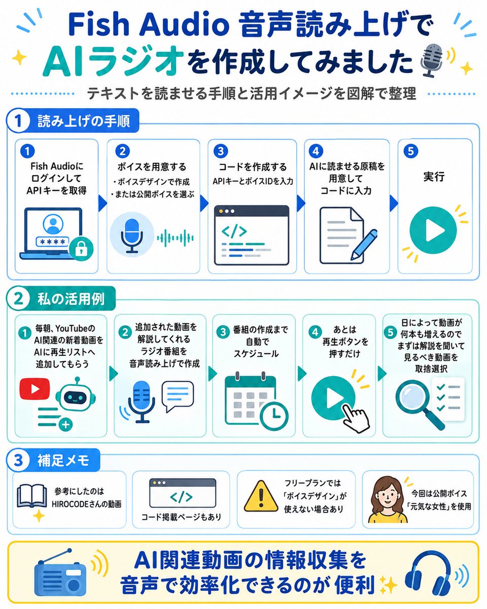 honu55creator's tweet photo. 【Fish Audio音声読み上げでAIラジオを作成してみました🎙️】
#HIROCODE さんのYouTube動画を参考に、#FishAudio を使った音声読み上げを試してみました!
テキストを読ませる手順はこちら👇
1.Fish AudioにログインしてAPIキーを取得
2.ボイスを用意する(ボイスデザインで作成、または公開されているボイスを選ぶ)
3.コードを作成する(1のAPIキーと2のボイスIDを入力)
4.AIに読ませる原稿を用意してコードに入力する
5.実行
私は毎朝、YouTubeのAI関連の新着動画を、AIに再生リストへ追加してもらっています。
その追加された動画を解説してくれるラジオ番組を、この読み上げで作ってみました✨
番組の作成まで自動でスケジュールしているので、あとは再生ボタンをポチッとするだけ。
日によっては何本も動画が追加されるので、まずは解説を聞いて、見るべき動画を取捨選択するようにしています😊
ちなみにヒロさんの動画では詳しく紹介されていなかったのですが、コードが掲載されているページはこちら👇
https://t.co/bvxDXqrhzq
また、フリープランだとボイスを自作できる「ボイスデザイン」が使えないようだったので、私は「元気な女性」に話してもらっています。
下のURLの末尾、5から始まる英数字が彼女のボイスIDです。
https://t.co/qGYvNq5rtd
参考にしたヒロさんの動画はこちら👇
https://t.co/Qt1wA6r9ey