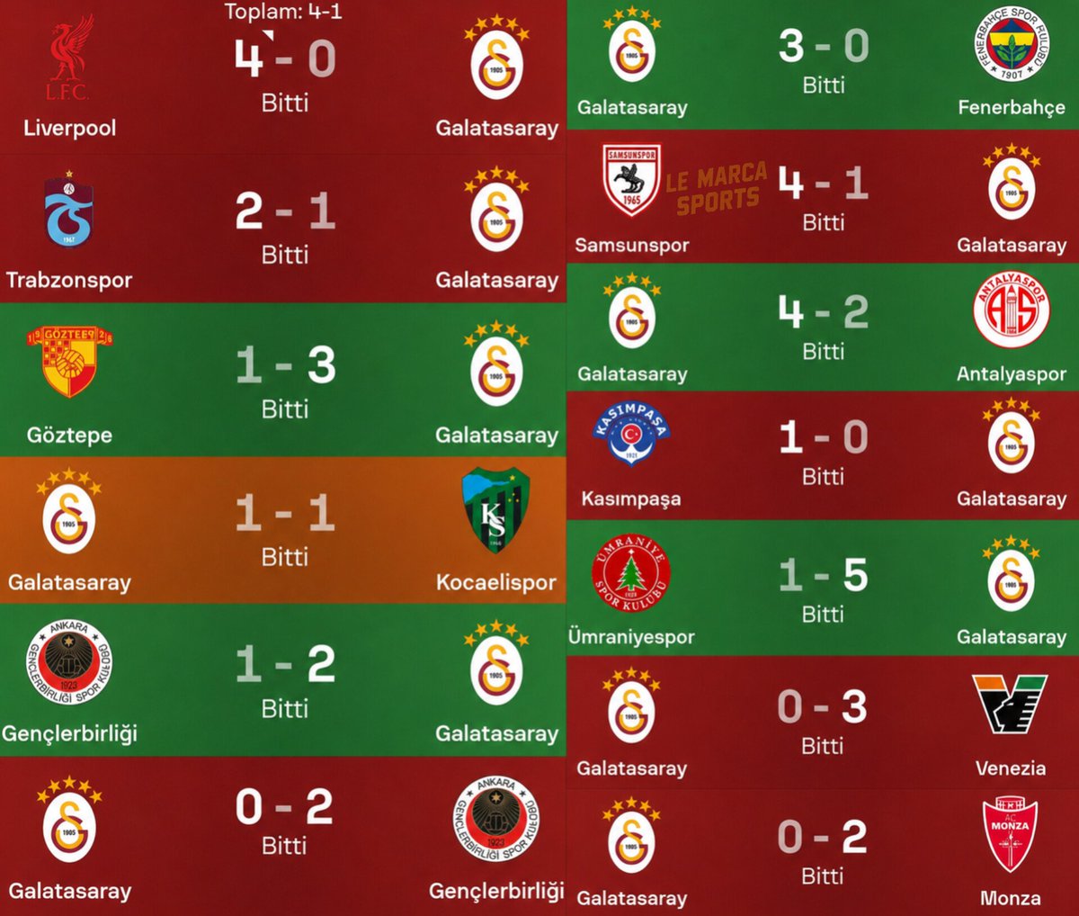 lemarcaspors_'s tweet photo. Galatasaray'ın son 13 maçı. https://t.co/RsEuH8Mp7d