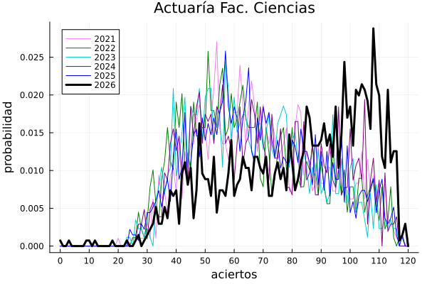 ArturoErdely's tweet photo. Analizando el examen de admisión para #Actuaría en la Facultad de Ciencias de la #UNAM, con el mismo modelo que ya expliqué a detalle para la carrera de médico cirujano en CU, obtengo resultados similares: 42.2% de comportamiento atípico que obtuvo una mediana de 106 aciertos, y la probabilidad estimada de que un admitido (113 puntos o más) sea un caso atípico es aproximadamente 86.1%.
Metodología: https://t.co/HqVQNoxFrV
